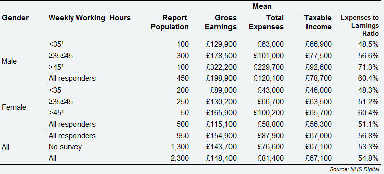 All self-employed GDS dentists - average earnings and expenses from NHS and private dentistry by gender and weekly working hours, Scotland, 2017/18