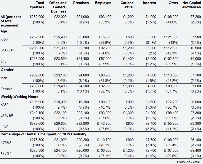 Self-employed Principal dentists - detailed expenses breakdown, by age, gender, weekly working hours and percentage of time spent on NHS dentistry, Scotland, 2017/18