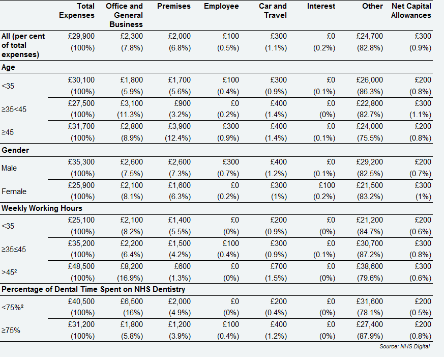 Self-employed Associate dentists - detailed expenses breakdown, by age, gender, weekly working hours and percentage of time spent on NHS dentistry, Scotland, 2017/18
