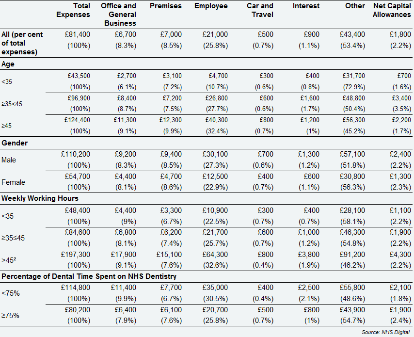 All self-employed GDS dentists - detailed expenses breakdown, by age, gender, weekly working hours and percentage of time spent on NHS dentistry, Scotland, 2017/18