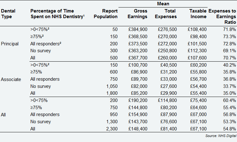 All self-employed GDS dentists – average earnings and expenses from NHS and private dentistry, by dental type and percentage of time spent on NHS dentistry, Scotland, 2017/18