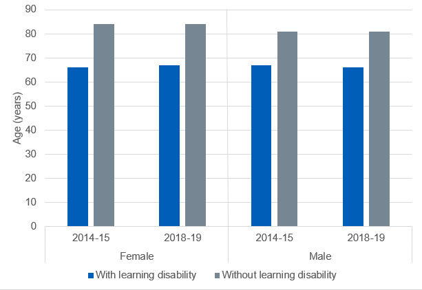 Figure 1: Life expectancy for males and females with and without a learning disability, for 2014-15 and 2018-19.