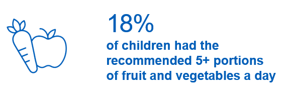 18% of children had five or more portions of fruit and vegetables a day