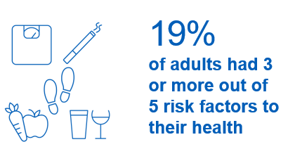 19% of adults had 3 or more out of 5 risk factors
