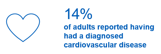 14% of adults reported having had a diagnosed cardiovascular disease