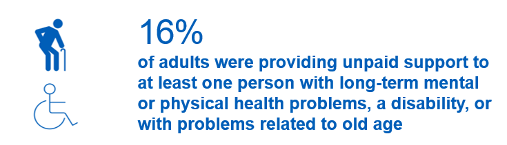 16% of adults were providing unpaid support to at least one person with long-term mental or physical health problems, a disability, or with problems related to old age