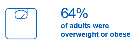 64% of adults were overweight or obese