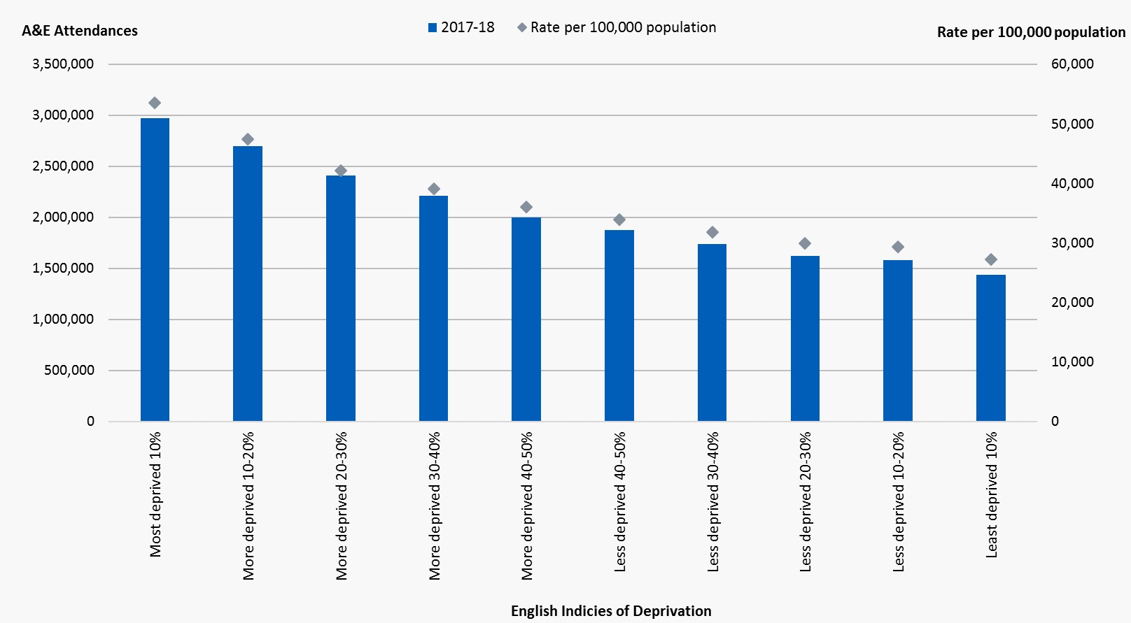 English Attendances of Deprivation