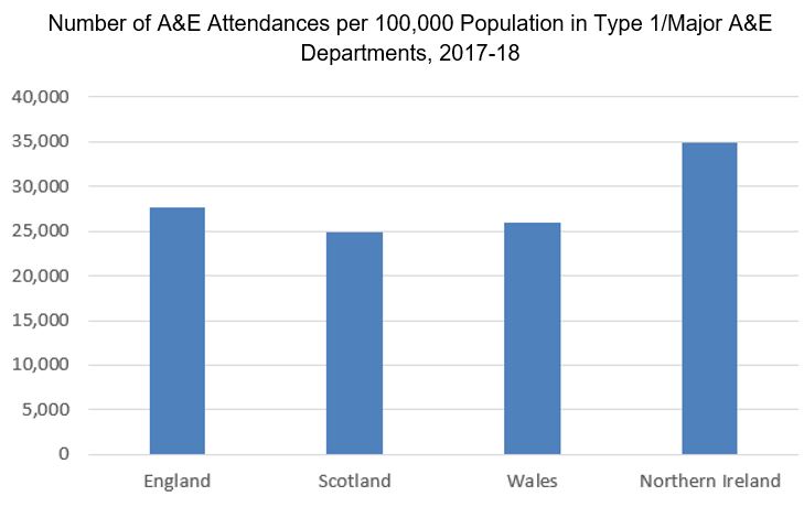 Number of Attendances Per 100,000 Population