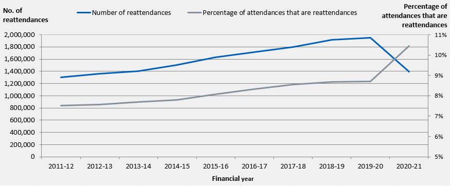 Table 16: Number and Percentage of A&E Reattendances (Source: HES/ECDS)