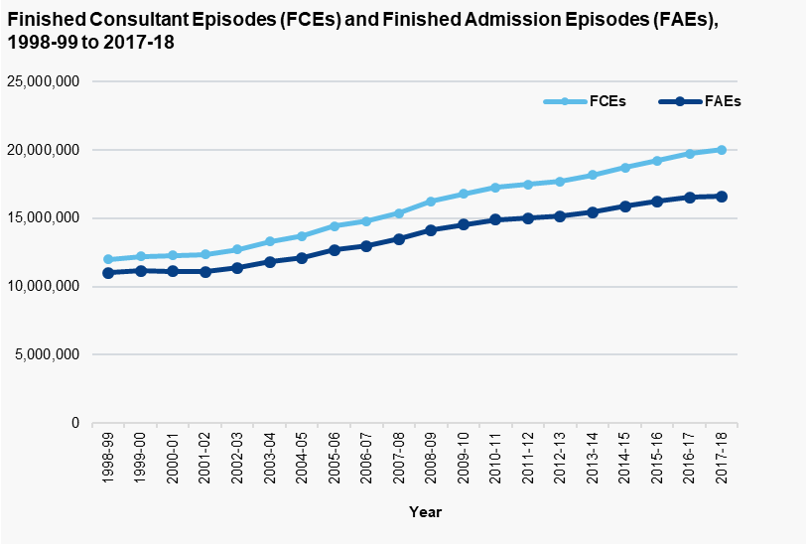 FCEs and FAEs, 1998-99 to 2017-18