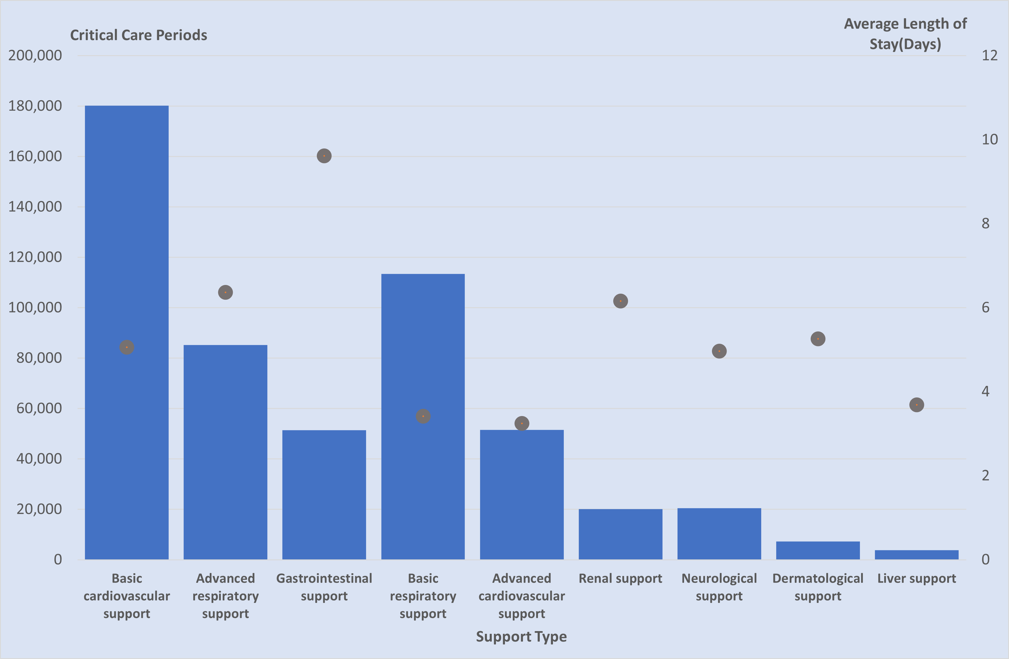 Length of stay by critical care support type, 2021-22