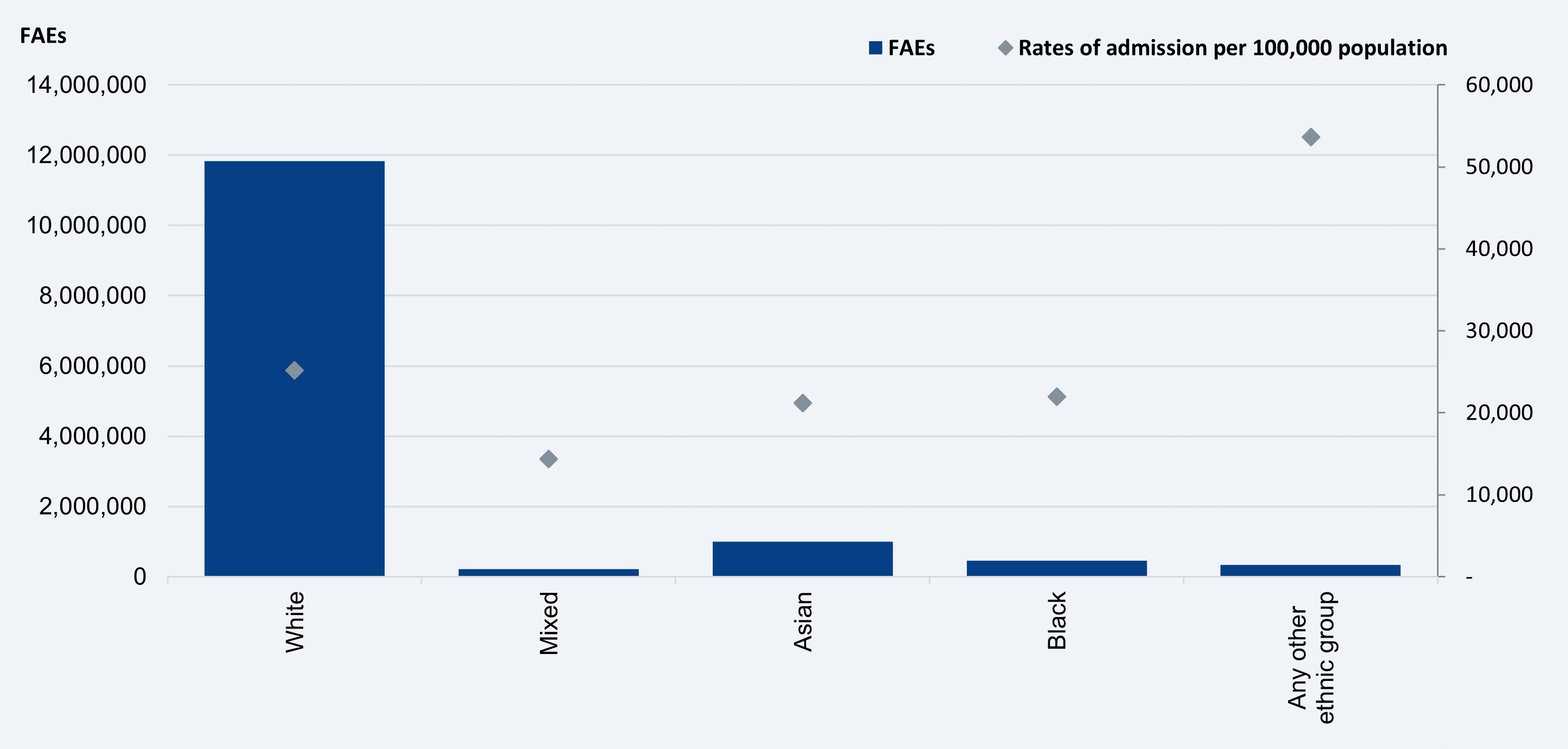 Admissions by ethnicity and rate per 100,000 population
