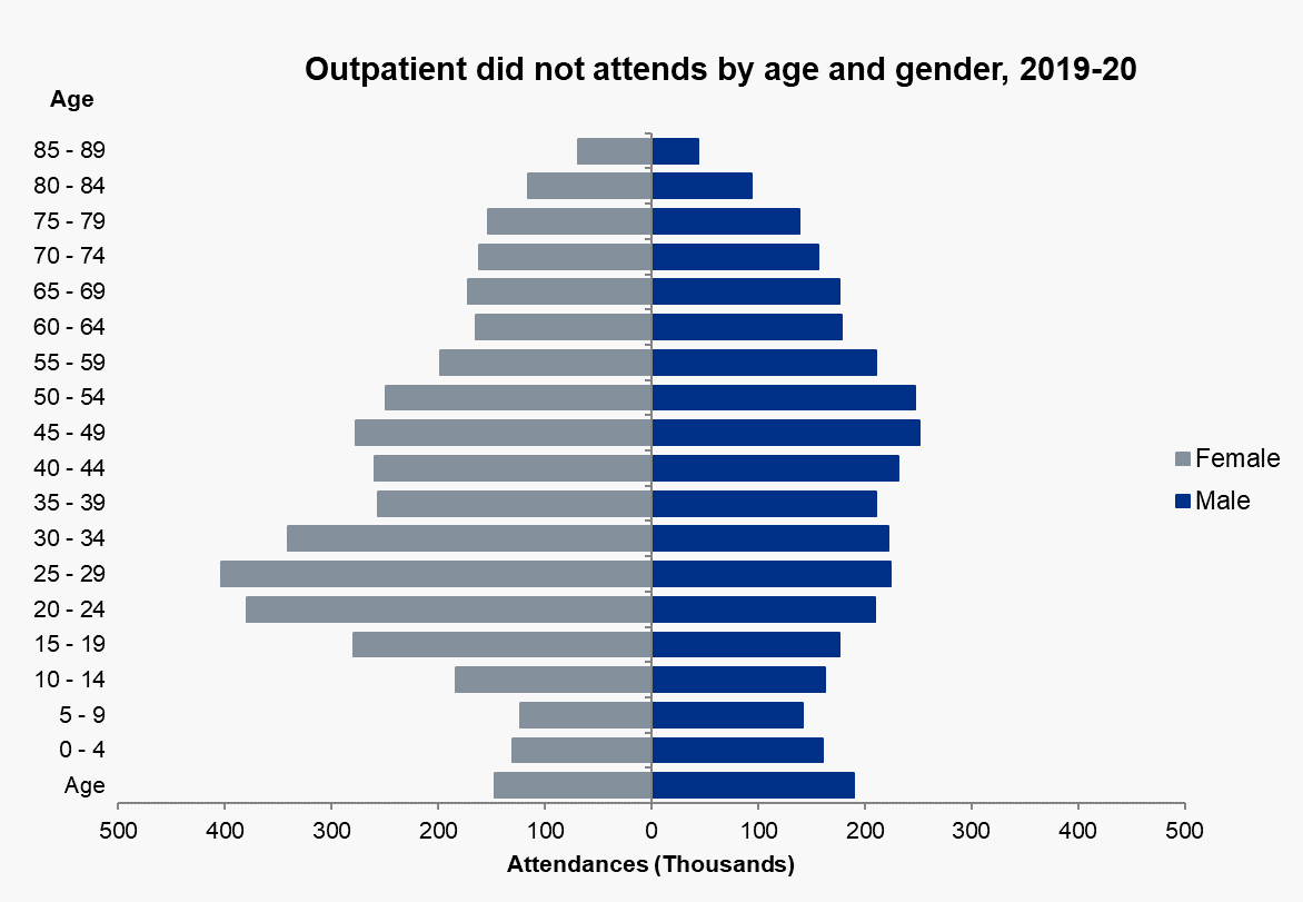Outpatient did not attends by age and gender, 2019-20