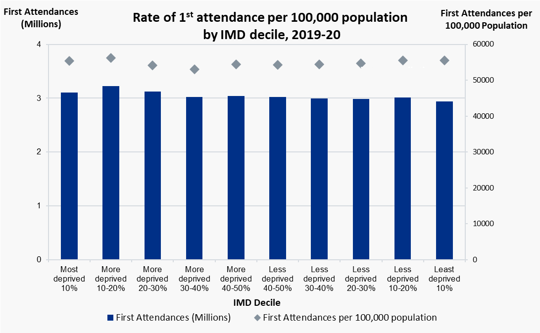 Rate of 1st attendance per 100,000 population by IMD decile, 2019-20