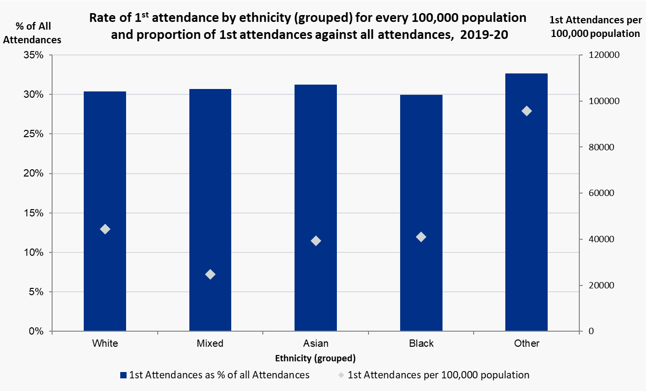 Rate of 1st attendance by ethnicity (grouped) for every 100,000 population and proportion of 1st attendances against all attendances, 2019-20
