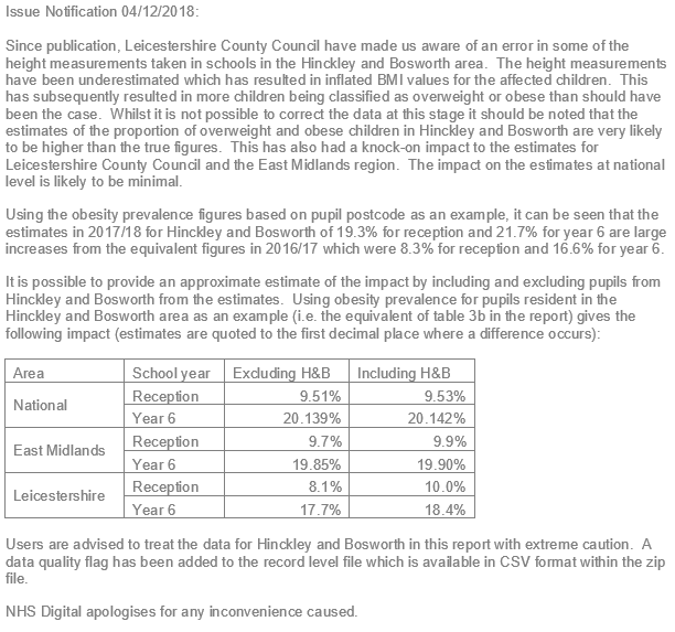 Issue Notification 04/12/2018: Since publication, Leicestershire County Council have made us aware of an error in some of the height measurements taken in schools in the Hinckley and Bosworth area.  The height measurements have been underestimated which has resulted in inflated BMI values for the affected children.  This has subsequently resulted in more children being classified as overweight or obese than should have been the case.  Whilst it is not possible to correct the data at this stage it should be noted that the estimates of the proportion of overweight and obese children in Hinckley and Bosworth are very likely to be higher than the true figures.  This has also had a knock on impact to the estimates for Leicestershire County Council and the East Midlands region.  The impact on the estimates at national level is likely to be minimal.    Using the obesity prevalence figures based on pupil postcode as an example, it can be seen that the estimates in 2017/18 for Hinckley and Bosworth of 19.3% for reception and 21.7% for year 6 are large increases from the equivalent figures in 2016/17 which were 8.3% for reception and 16.6% for year 6.    It is possible to provide an approximate estimate of the impact by including and excluding pupils from Hinckley and Bosworth from the estimates.  Using obesity prevalence for pupils resident in the Hinckley and Bosworth area as an example (ie. the equivalent of table 3b in the report) gives the following impact (estimates are quoted to the first decimal place where a difference occurs):  National level: Exc H&B:  year R = 9.51%, year 6 = 20.139% Inc H&B:  year R = 9.53%, year 6 = 20.142%  East Midlands: Exc H&B:  year R = 9.7%, year 6 = 19.85% Inc H&B:  year R = 9.9%, year 6 = 19.90%  Leicestershire: Exc H&B:  year R = 8.1%, year 6 = 17.7% Inc H&B:  year R = 10.0%, year 6 = 18.4%.  Users are advised to treat the data for Hinckley and Bosworth in this report with extreme caution.  A data quality flag has been added to the record level file which is available in CSV format within the zip file. NHS Digital apologises for any inconvenience caused.