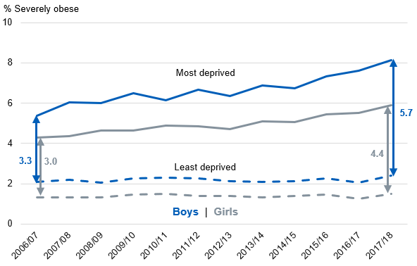 Deprivation gap for severe obesity in Year 6 by sex