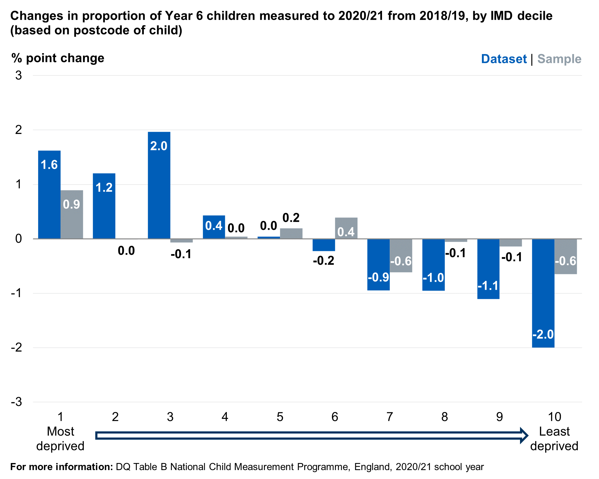 Chart showing changes in proportion of year 6 children measured to 2020/21 from 2018/19 by IMD decile of child