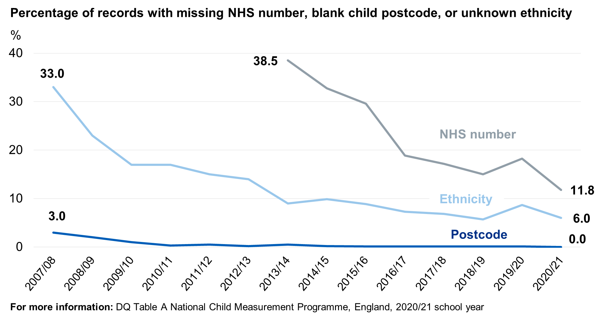 Chart showing the proportion of missing ethnicity codes, NHS numbers and postcodes over time