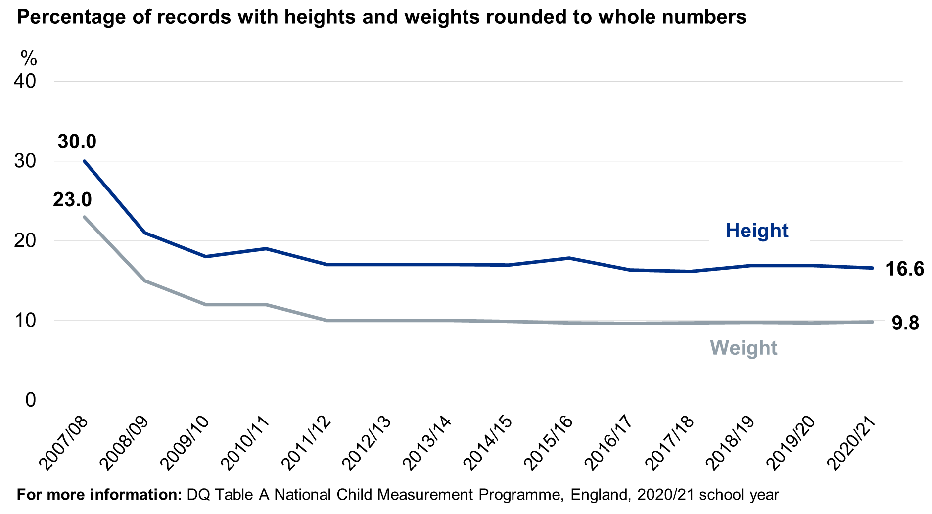 Chart showing the proportion of whole number heights and weights over time