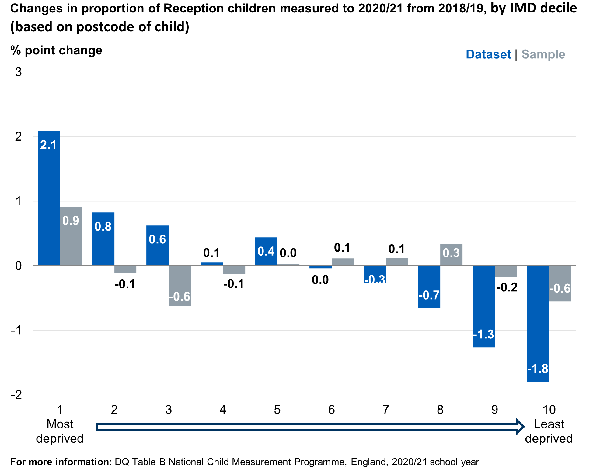 Chart showing changes in proportion of Reception children measured to 2020/21 from 2018/19 by IMD decile of child