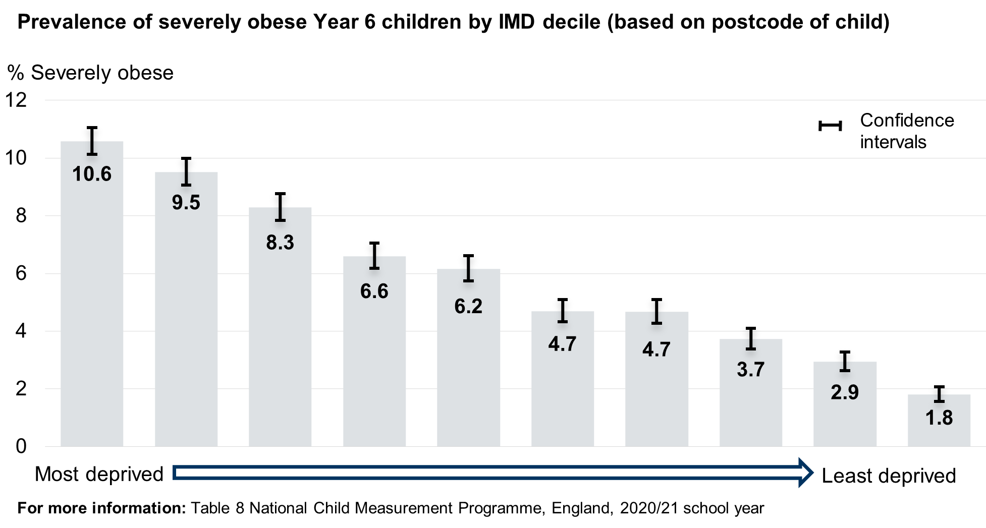 Severe obesity prevalence by deprivation for year 6