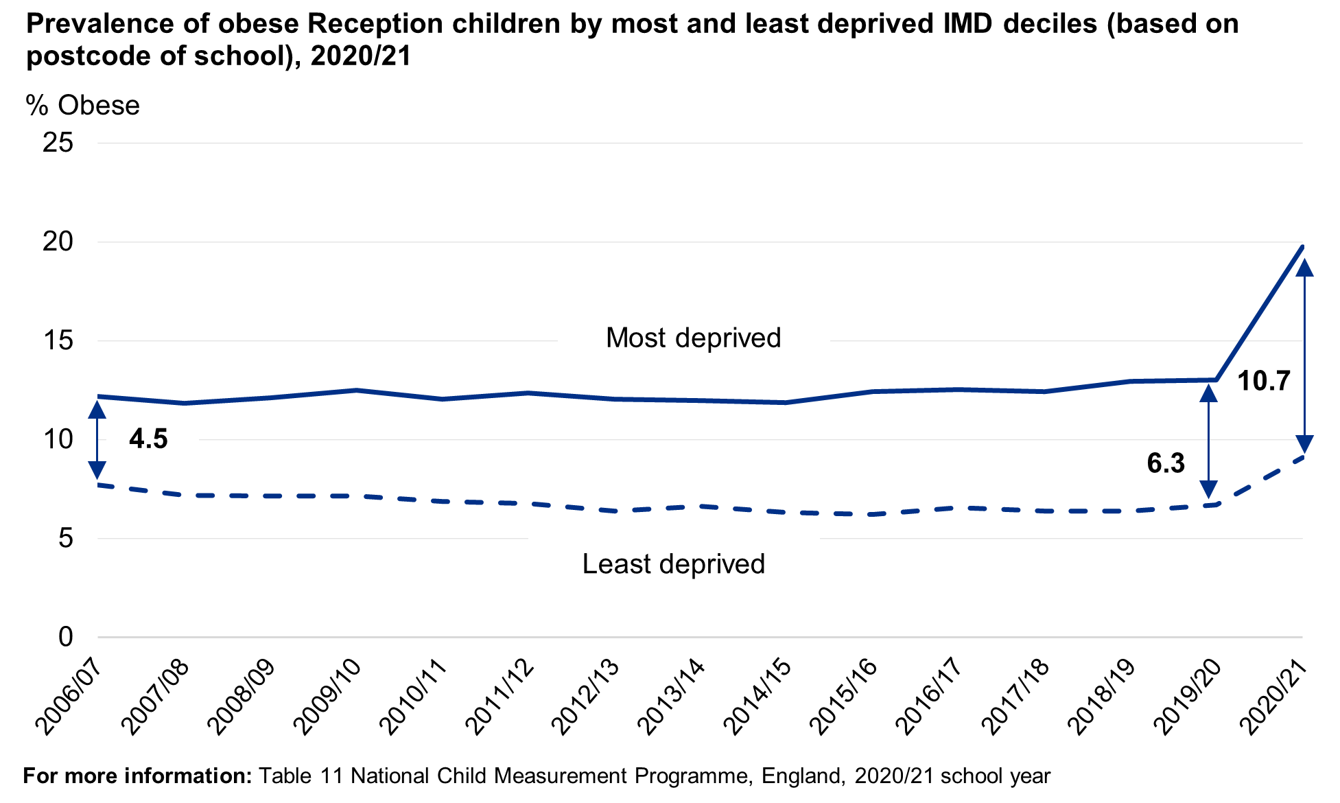Line chart showing obesity prevalence for reception in the most and least deprived areas over time