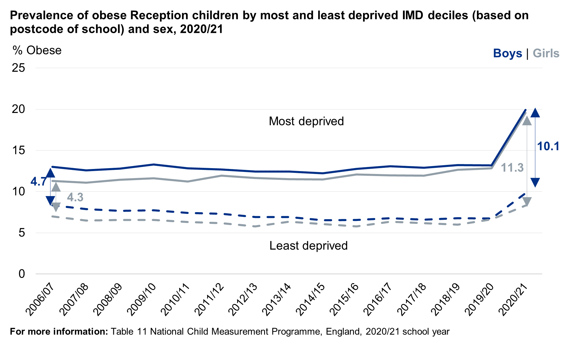 Line chart showing obesity prevalence for reception in the most and least deprived areas by sex and over time