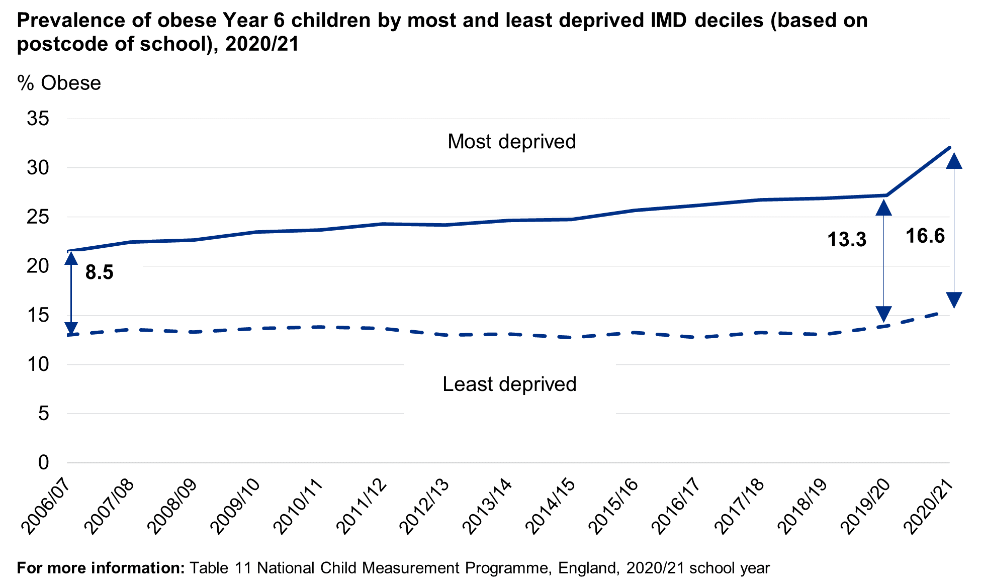 Line chart showing obesity prevalence for year 6 in the most and least deprived areas over time