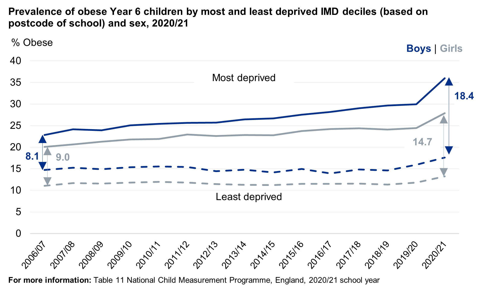 Line chart showing obesity prevalence for year 6 in the most and least deprived areas by sex and over time