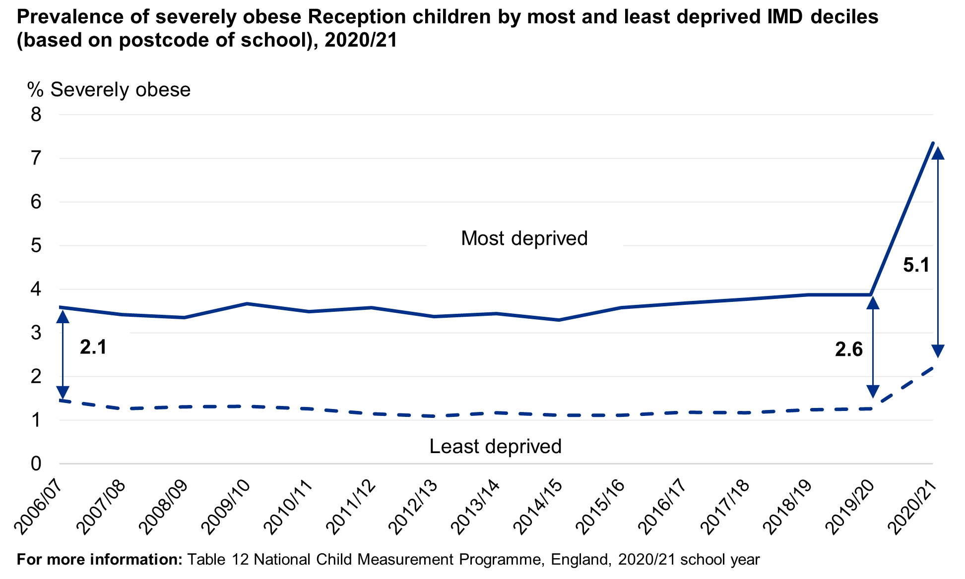 Line chart showing severe obesity prevalence for reception in the most and least deprived areas over time