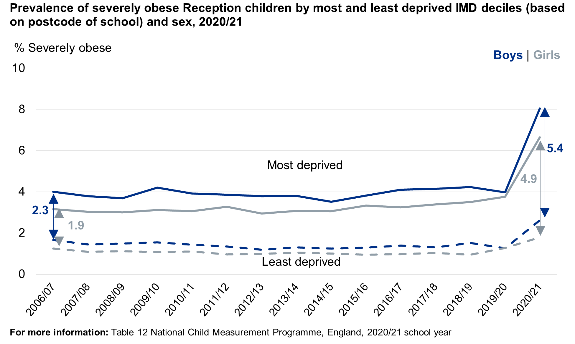 Line chart showing severe obesity prevalence for reception in the most and least deprived areas by sex and over time