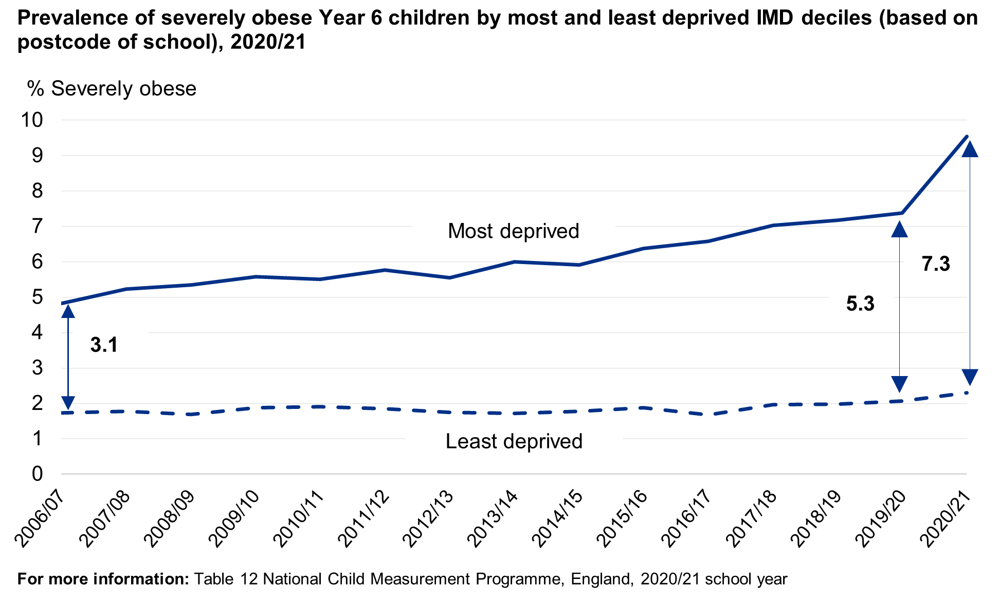 Line chart showing severe obesity prevalence for year 6 in the most and least deprived areas over time