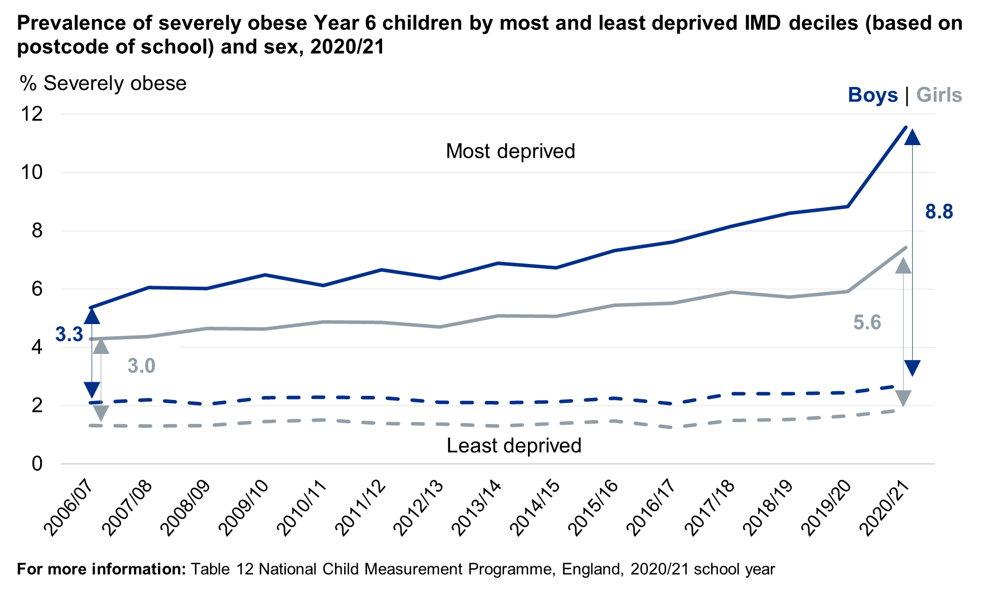 Line chart showing severe obesity prevalence for year 6 in the most and least deprived areas by sex and over time