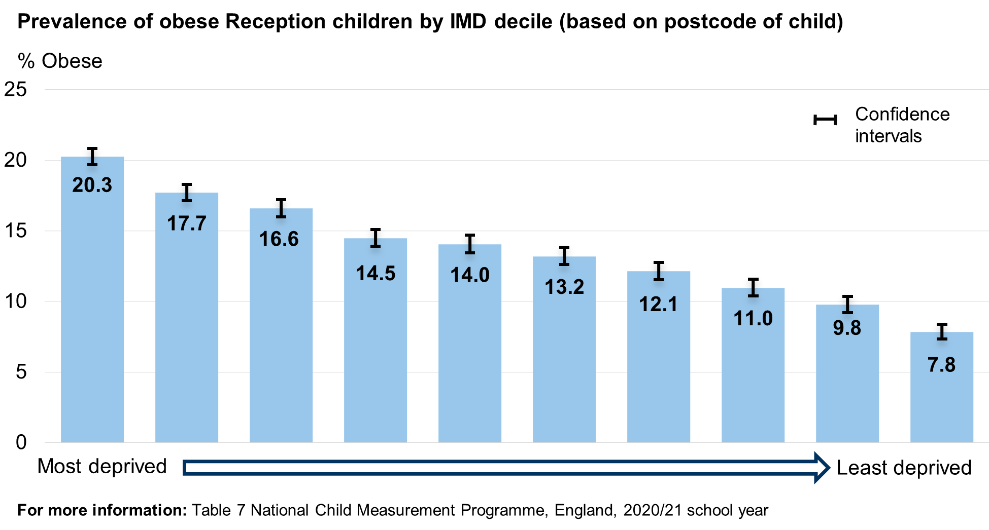 Obesity prevalence by deprivation for reception