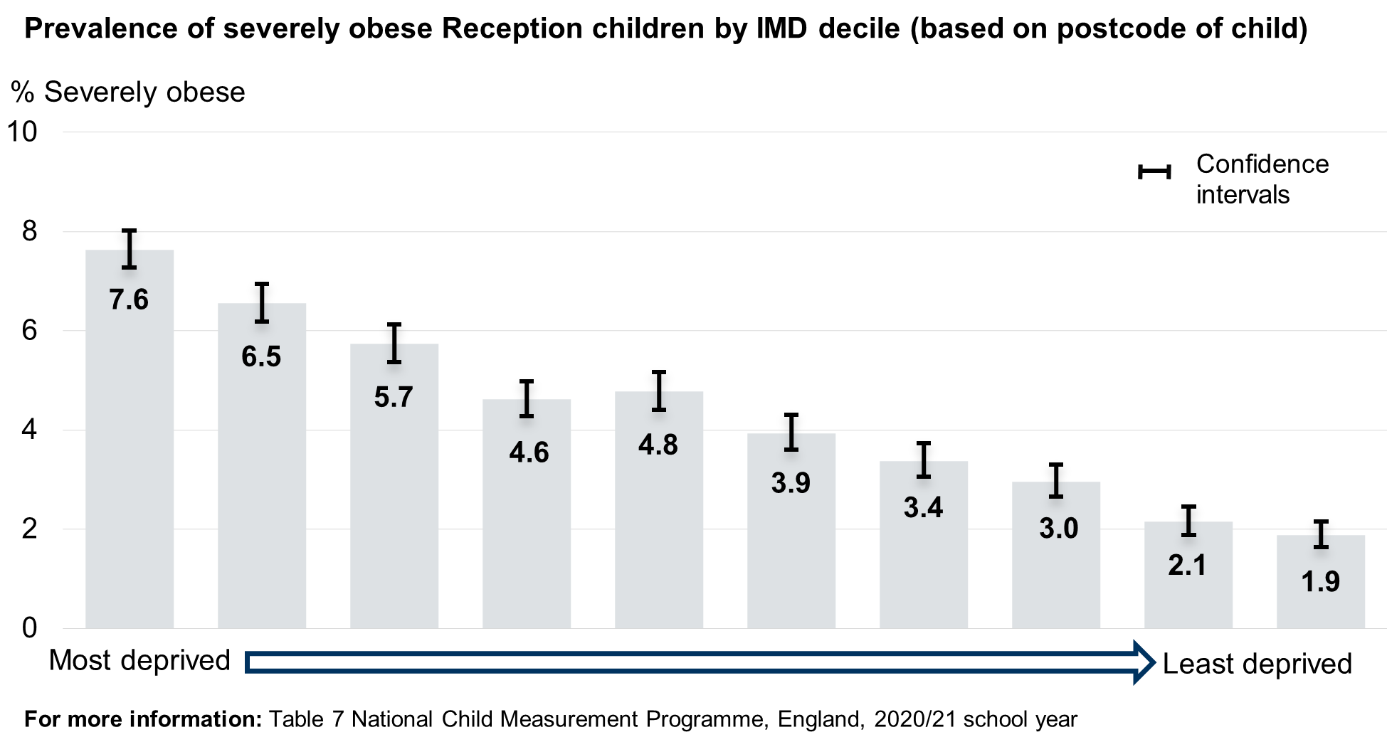 Severe obesity prevalence by deprivation for reception