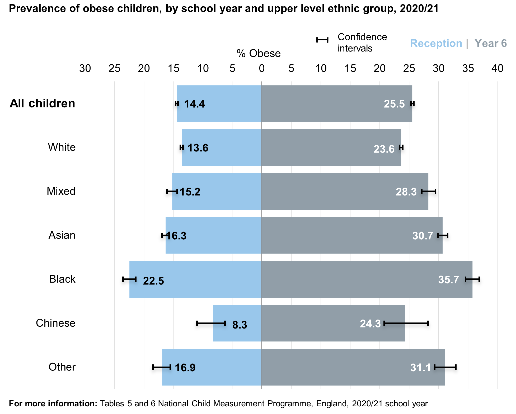 Reception and year 6 obesity prevalence by ethnic group