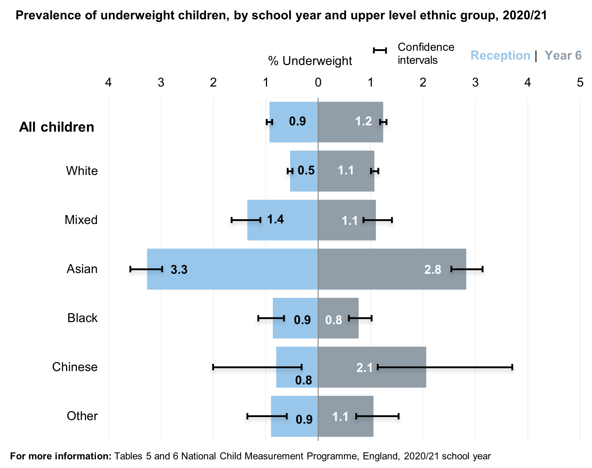 Reception and year 6 underweight prevalence by ethnic group