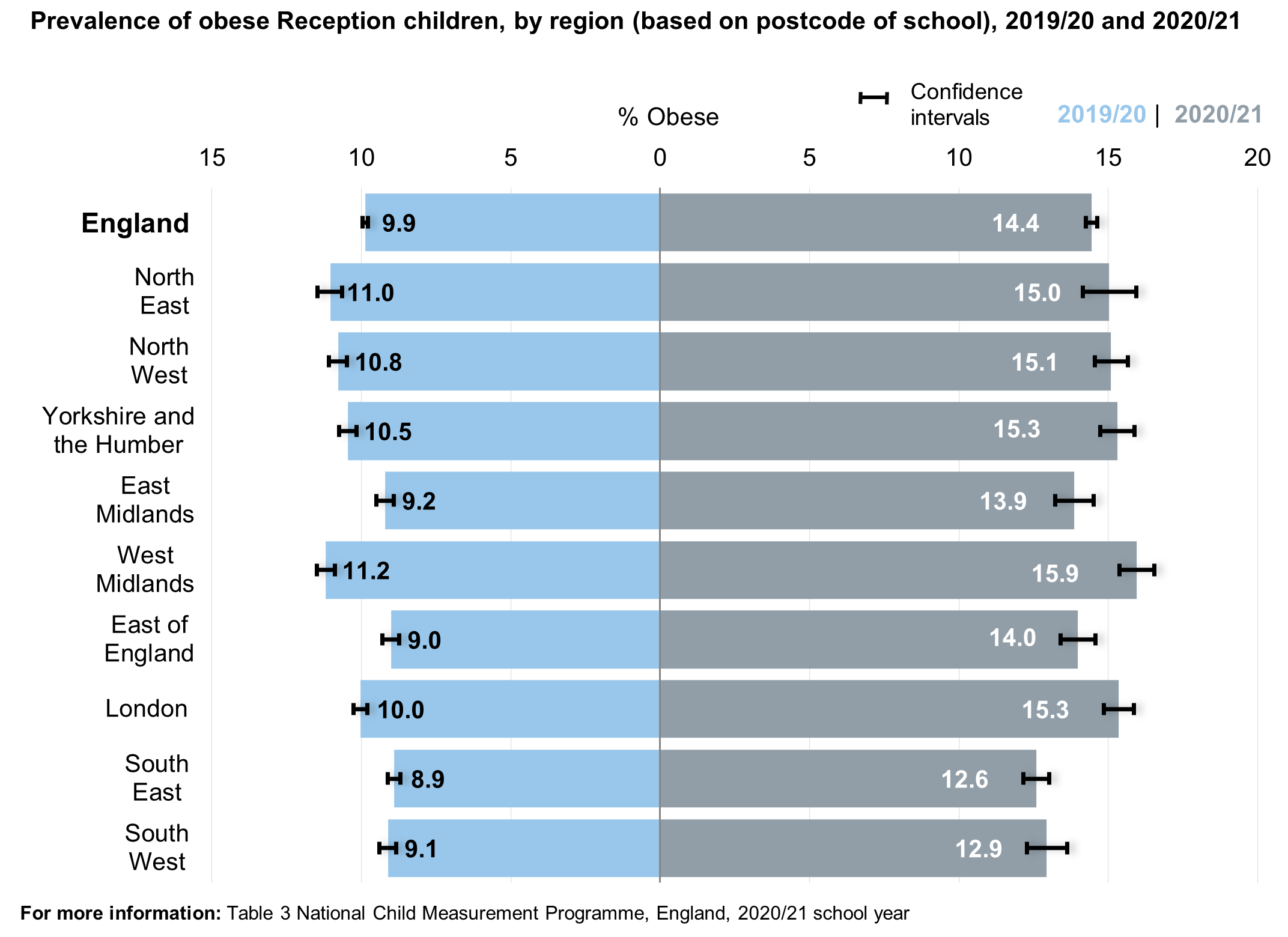 Obesity prevalence by region for reception children in 2019/20 and 2020/21