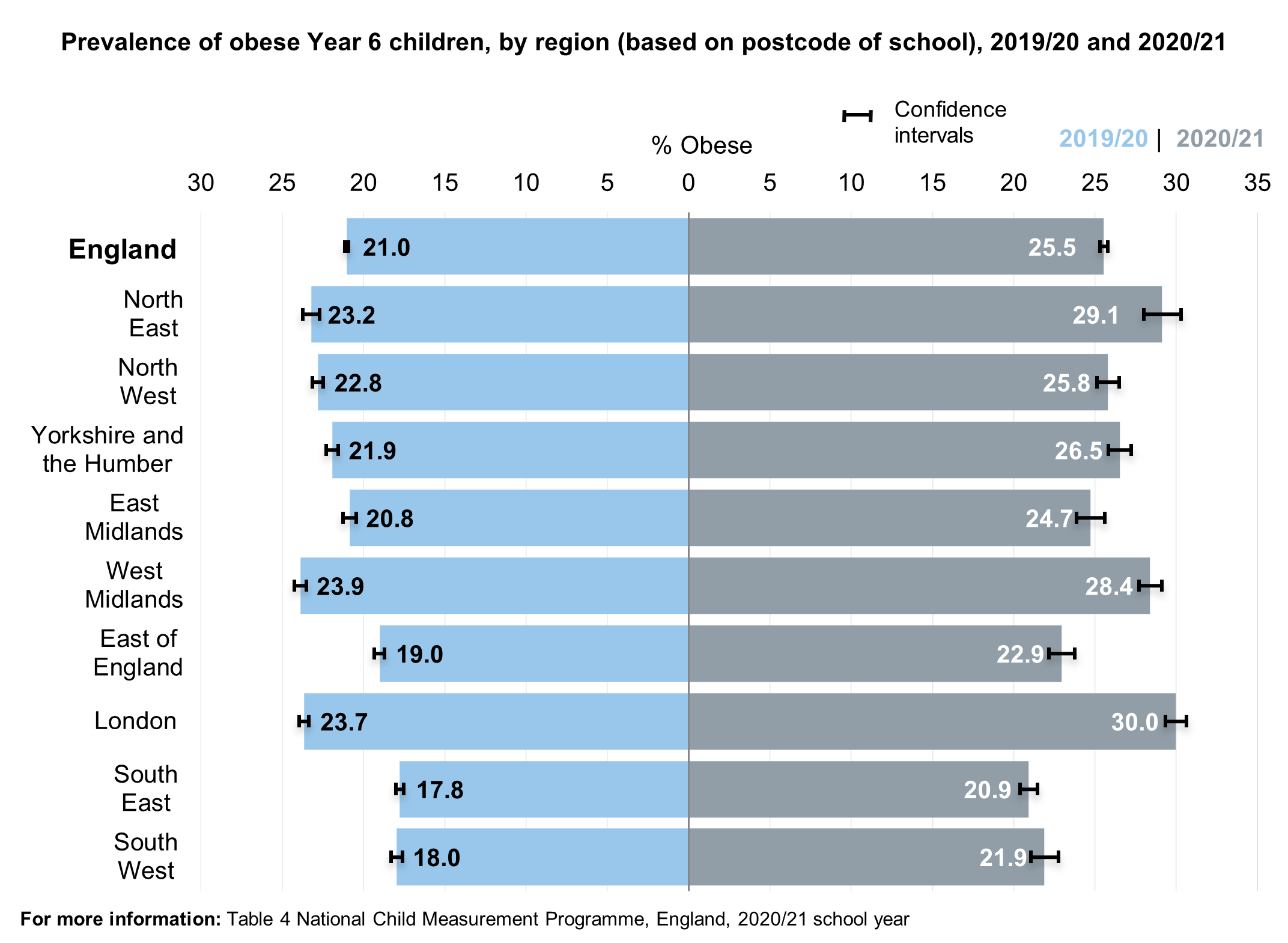 Obesity prevalence by region for year 6 children in 2019/20 and 2020/21