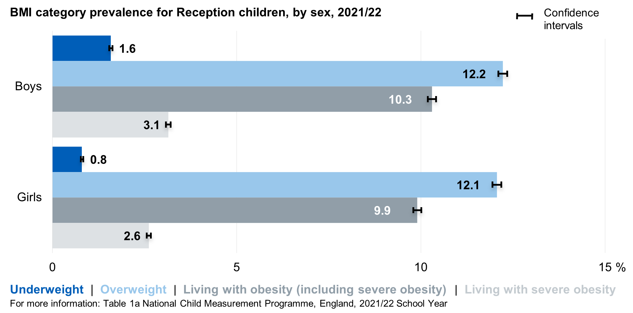 Bar chart showing prevalence of the BMI classifications for reception children by sex