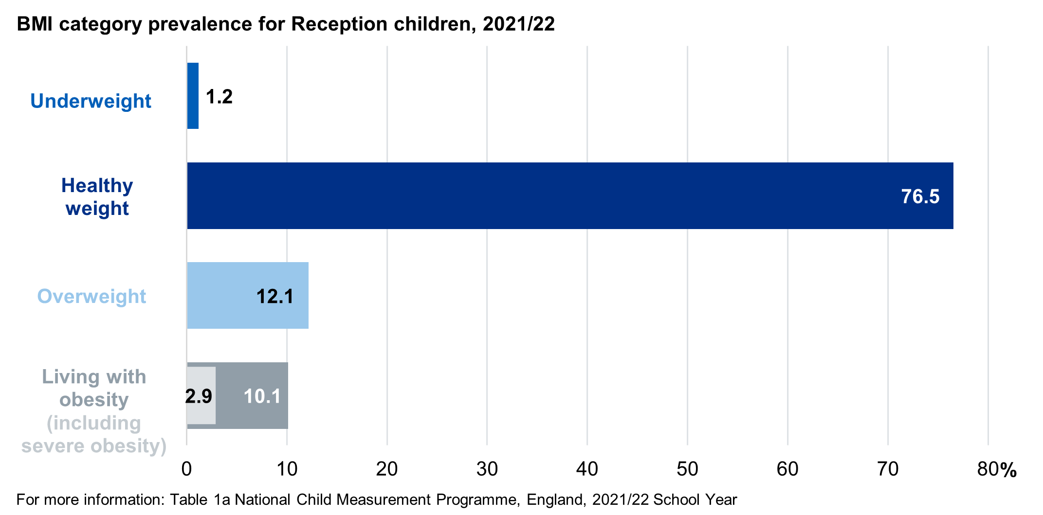 Bar chart showing prevalence of the BMI classifications for reception children