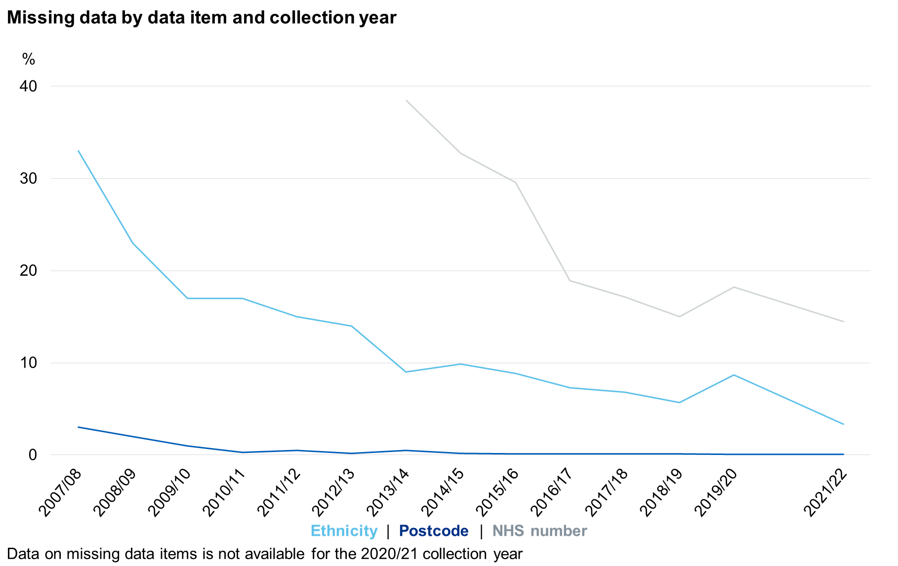 Chart showing the proportion of missing ethnicity codes, NHS numbers and postcodes over time