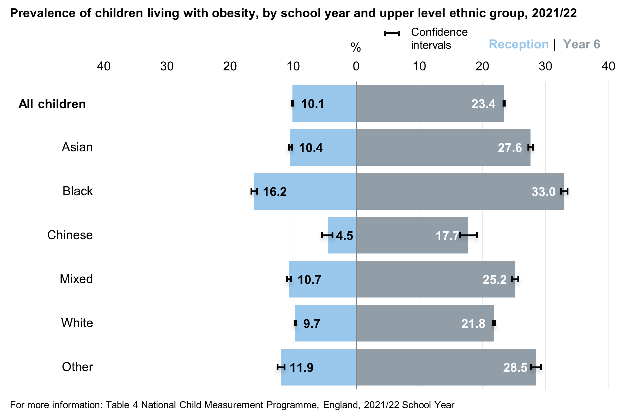Reception and year 6 obesity prevalence by ethnicity