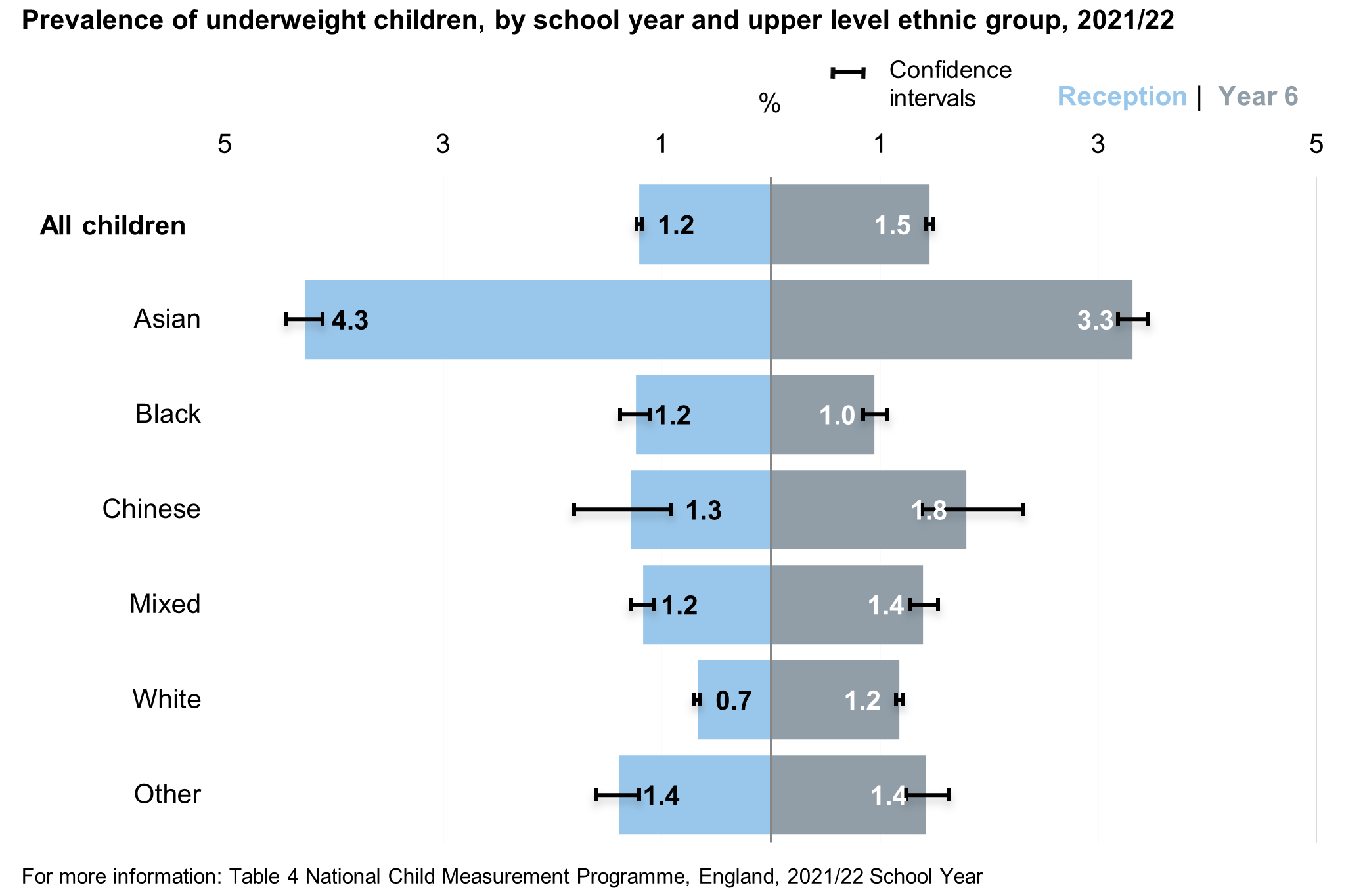 Reception and year 6 underweight prevalence by ethnicity