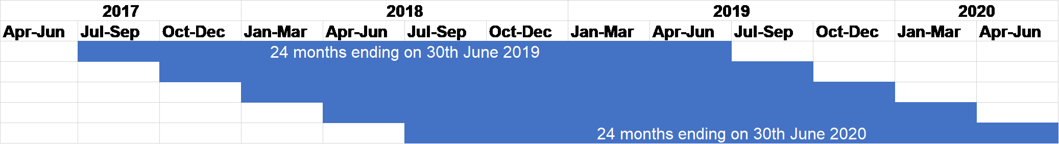 24 months ending on the 30th June 2020 includes July 2018 to June 2020