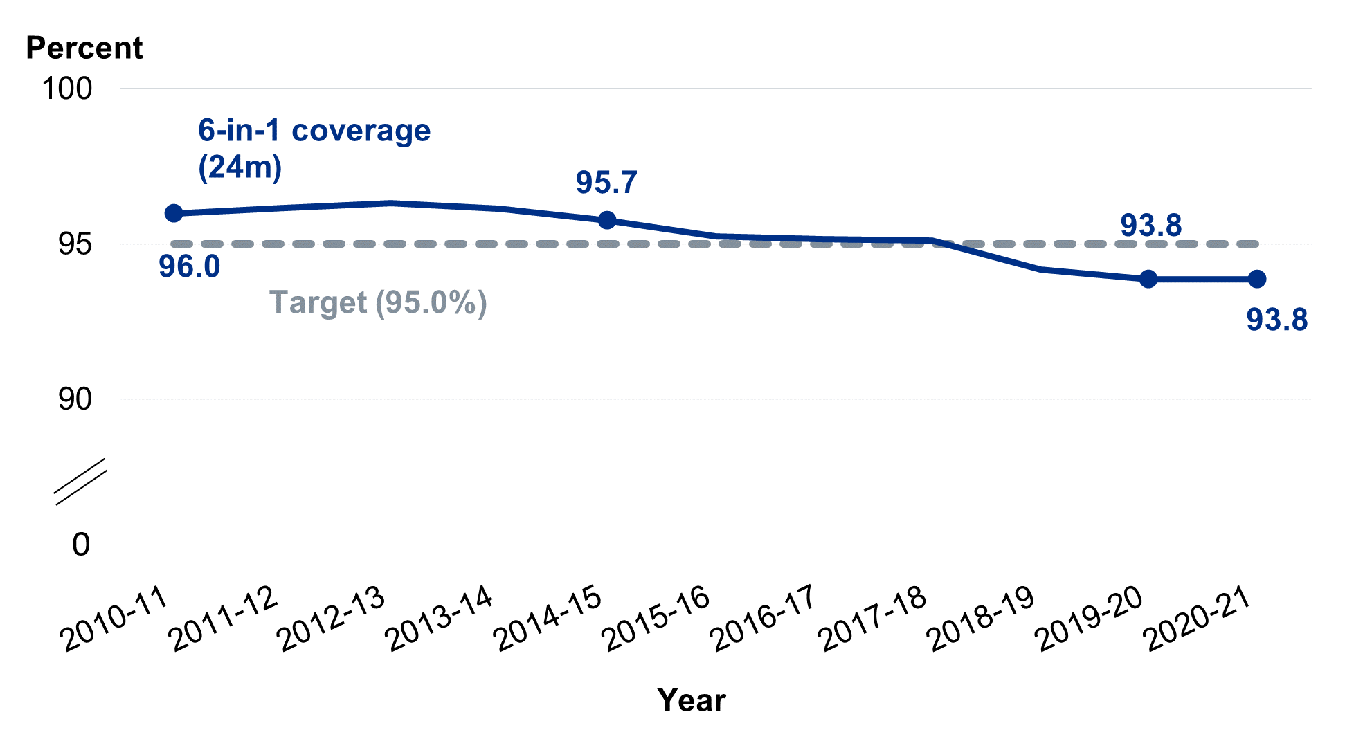 Line chart showing ‘6-in-1’ vaccine – 24 months