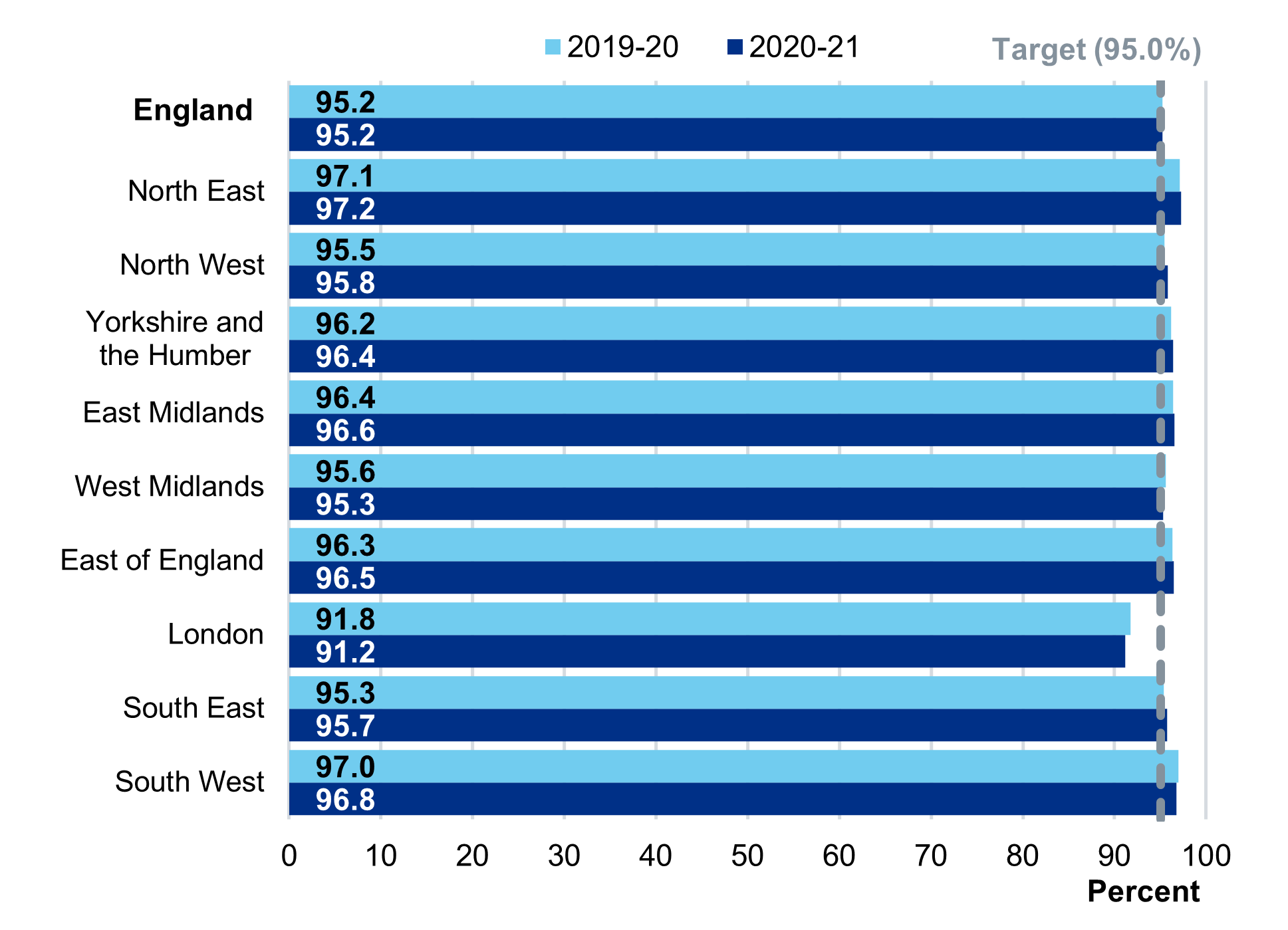 Bar chart showing Regional coverage at 5 years
