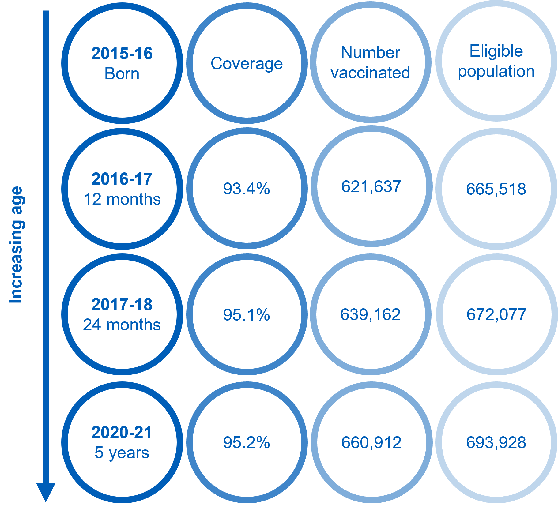 Increasing age Cohort chart